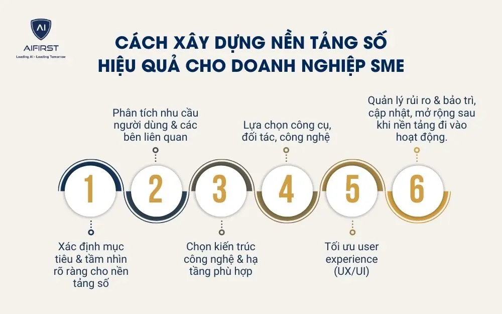 Cách xây dựng nền tảng số hiệu quả cho doanh nghiệp SME