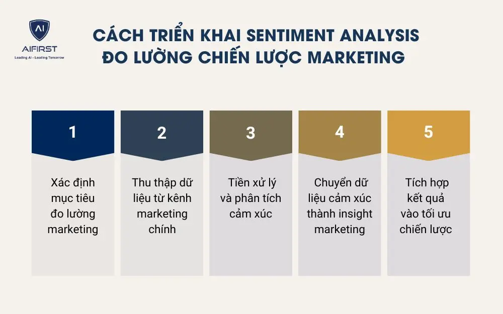 Cách triển khai Sentiment Analysis đo lường chiến lược marketing