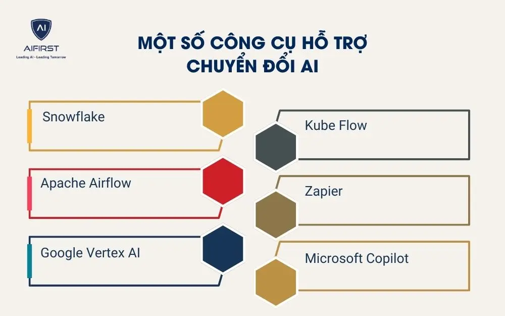Một số công cụ hỗ trợ chuyển đổi AI