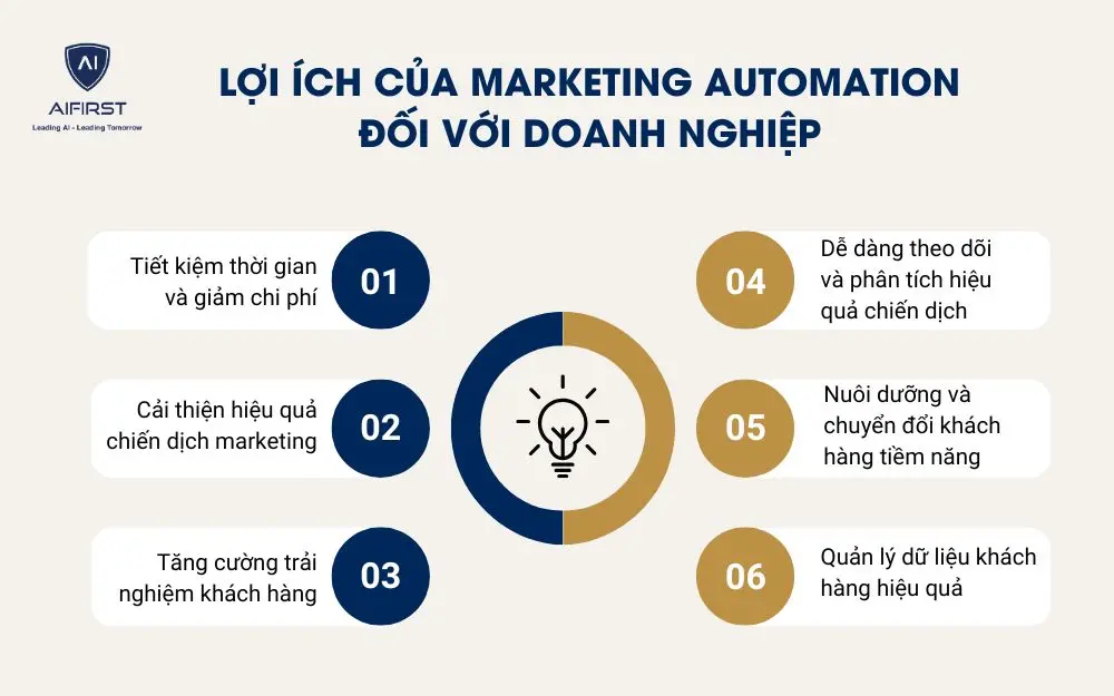 Lợi ích của Marketing Automation đối với doanh nghiệp
