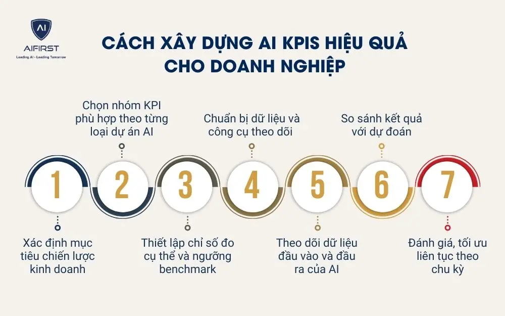 Cách xây dựng AI KPIS hiệu quả cho doanh nghiệp