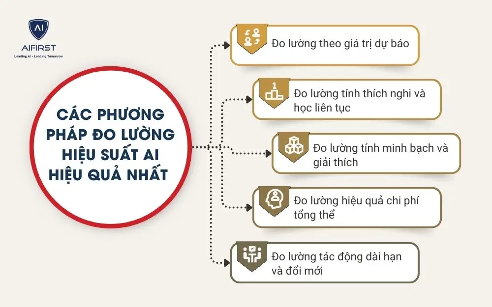 Các phương pháp đo lường hiệu suất AI hiệu quả nhất