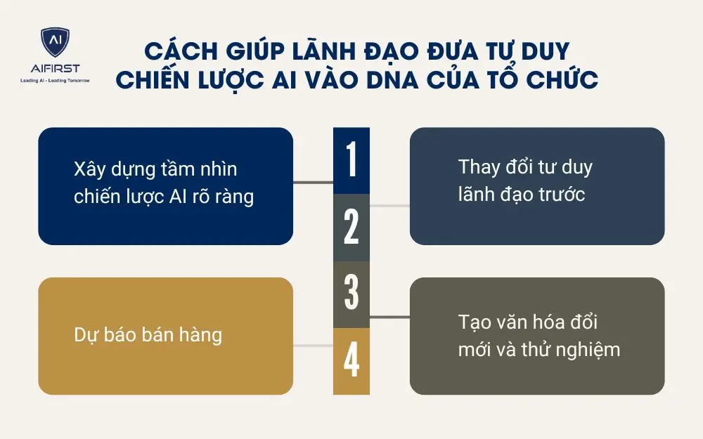 Cách giúp lãnh đạo đưa tư duy chiến lược AI vào DNA của tổ chức