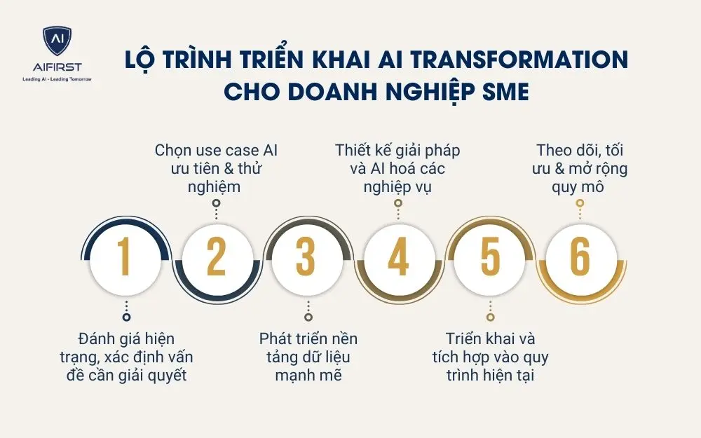 Lộ trình triển khai AI Transformation cho doanh nghiệp SME