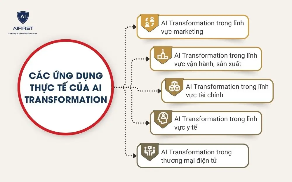 Các ứng dụng thực tế của AI Transformation