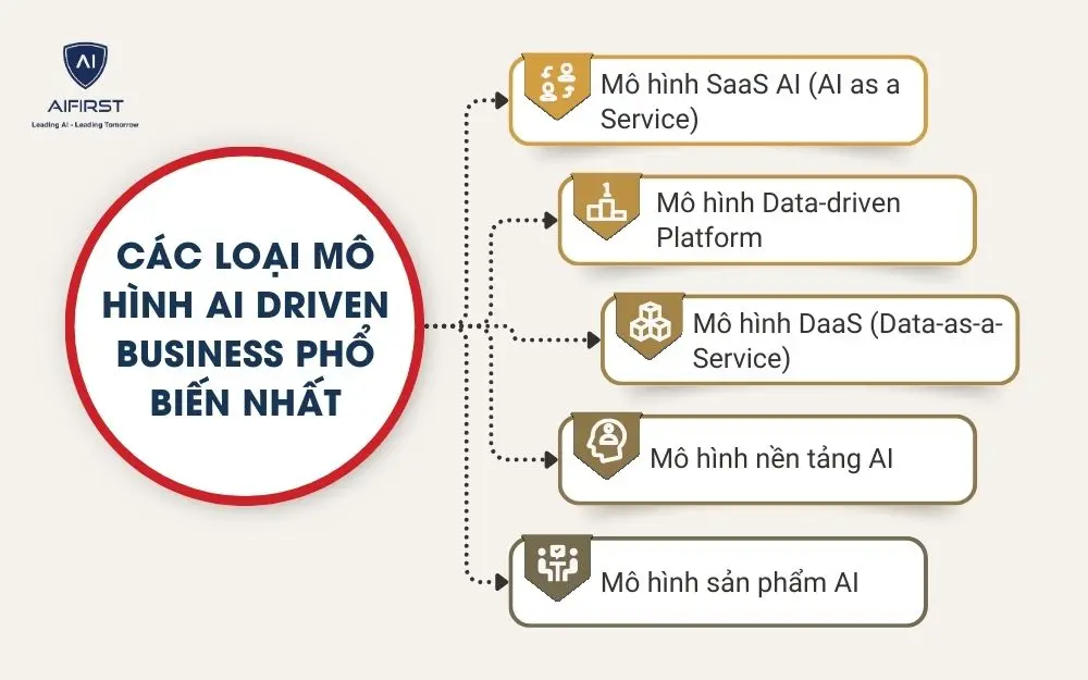 Các loại mô hình AI Driven Business phổ biến nhất