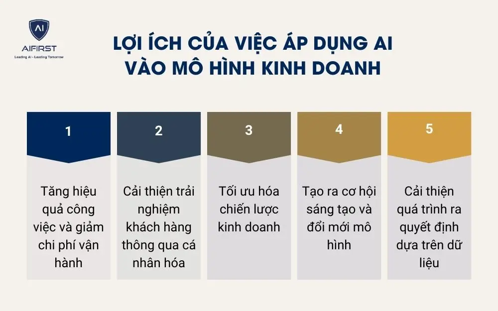 Lợi ích của việc áp dụng AI vào mô hình kinh doanh