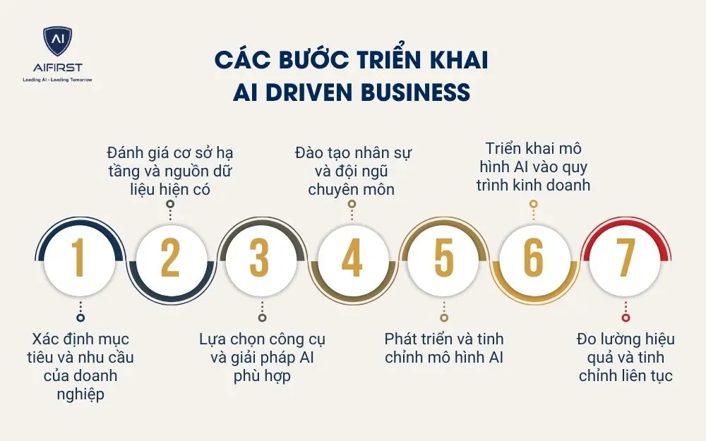 Các bước triển khai AI Driven Business