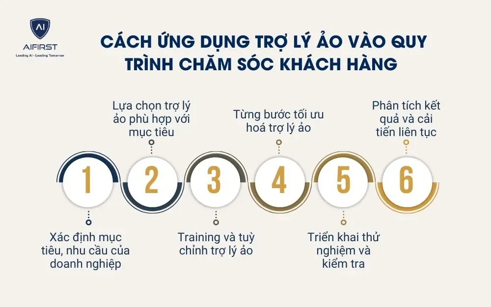 Cách ứng dụng trợ lý ảo vào quy trình chăm sóc khách hàng