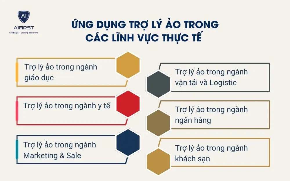 Ứng dụng trợ lý ảo trong các lĩnh vực thực tế
