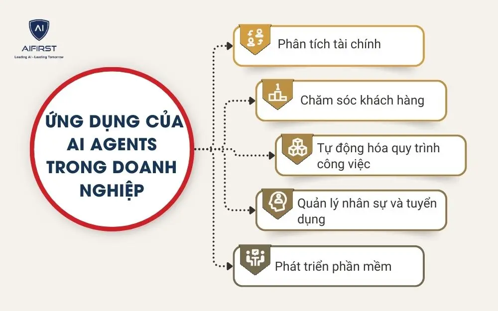 Ứng dụng của AI Agents trong doanh nghiệp