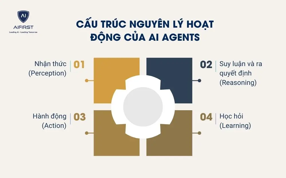 Cấu trúc nguyên lý hoạt động của AI Agents