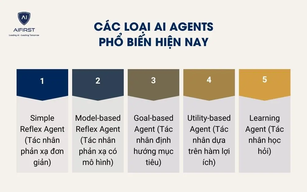 Các loại AI Agents phổ biến hiện nay