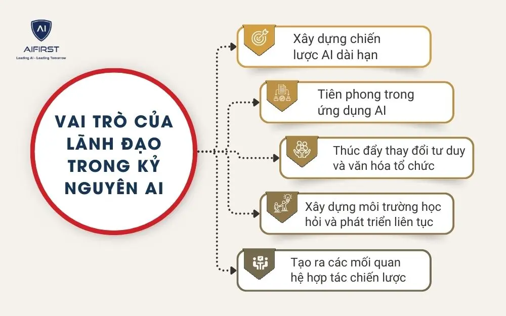 Vai trò của lãnh đạo trong kỷ nguyên AI