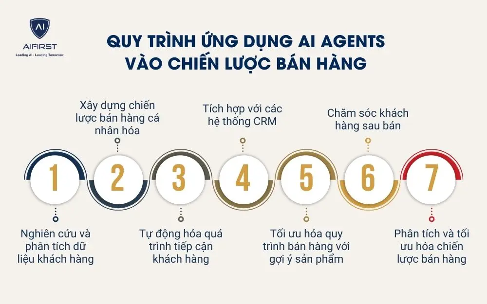 Quy trình ứng dụng AI Agents vào chiến lược bán hàng