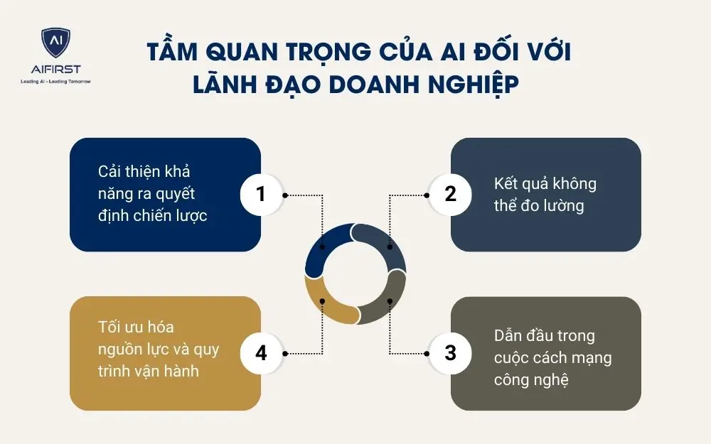 Tầm quan trọng của AI đối với lãnh đạo doanh nghiệp