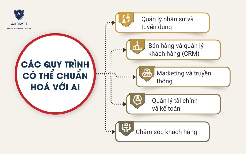 Các quy trình có thể chuẩn hoá với AI