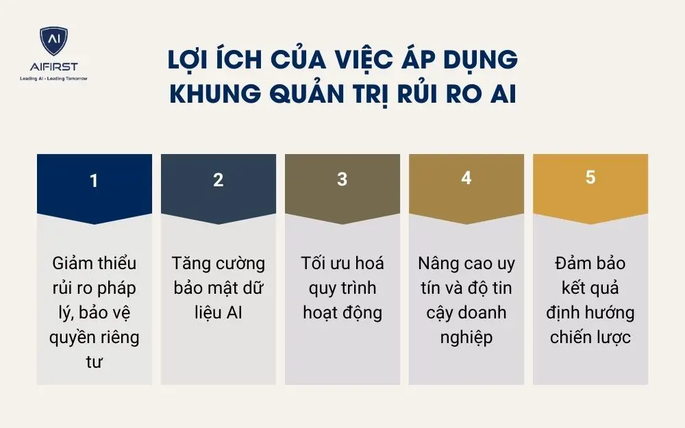 Lợi ích của việc áp dụng khung quản trị rủi ro AI