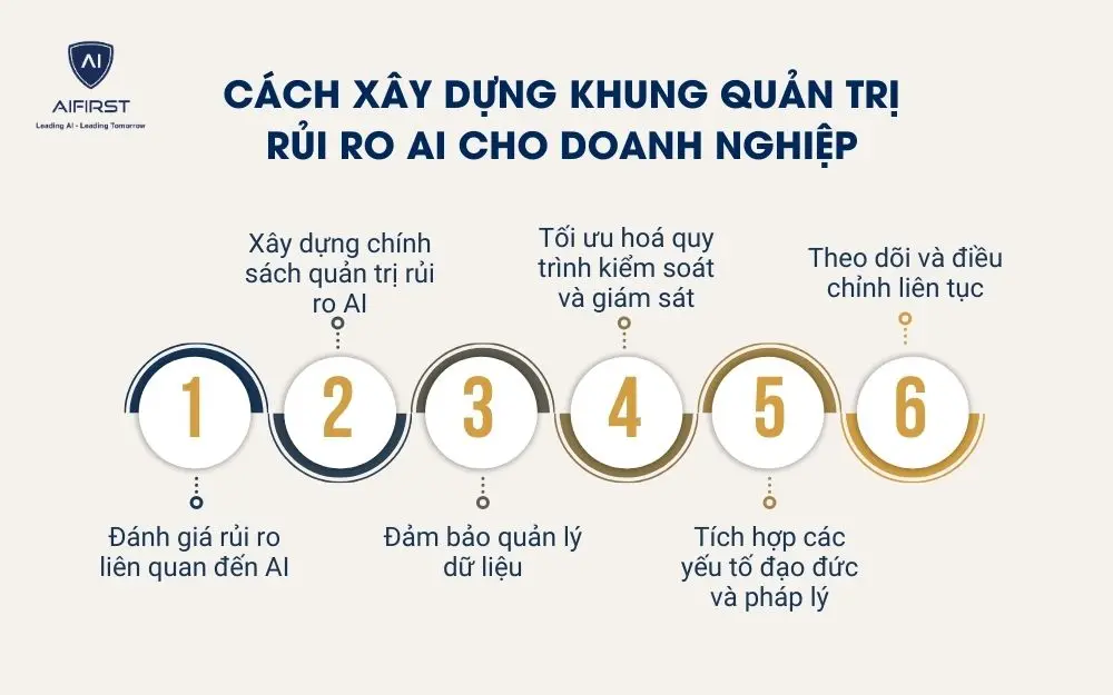 Cách xây dựng khung quản trị rủi ro AI cho doanh nghiệp