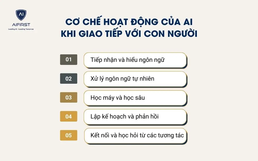 Cơ chế hoạt động của AI khi giao tiếp với con người