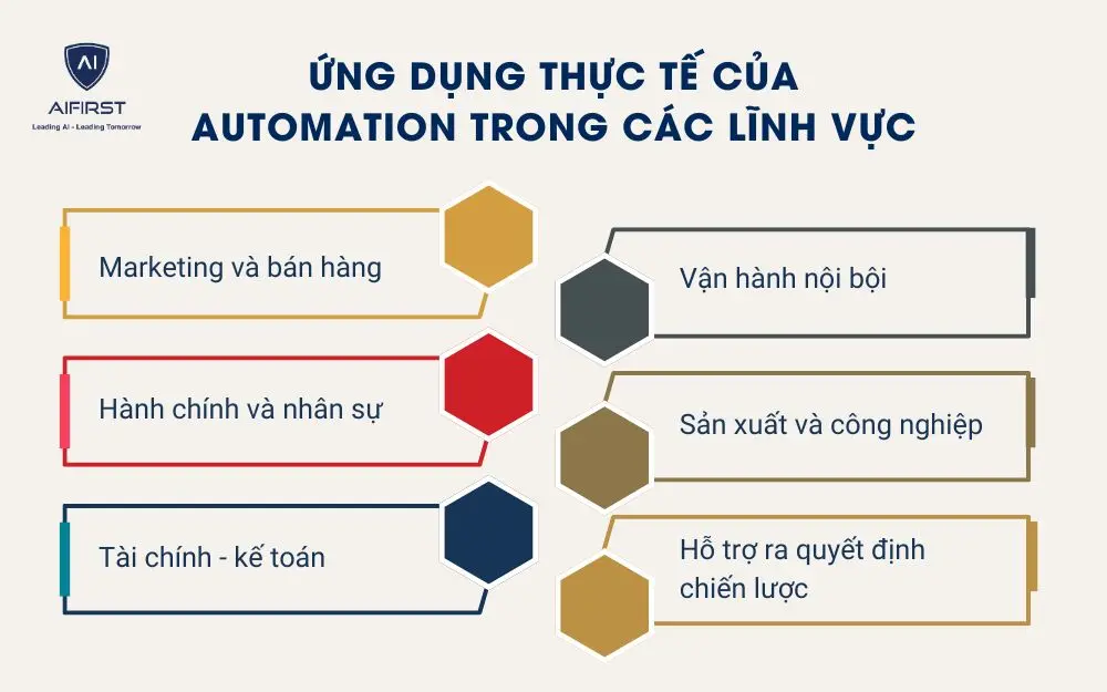 Ứng dụng thực tế của Automation trong các lĩnh vực