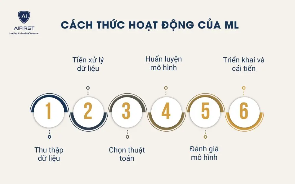Cách thức hoạt động của Machine learning