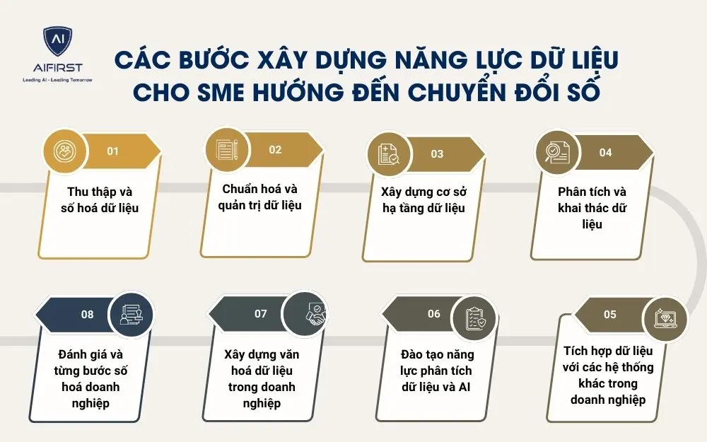 Các bước xây dựng năng lực dữ liệu cho SME hướng đến chuyển đổi số