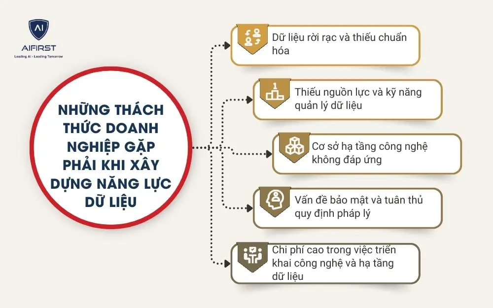 Những thách thức doanh nghiệp gặp phải khi xây dựng năng lực dữ liệu