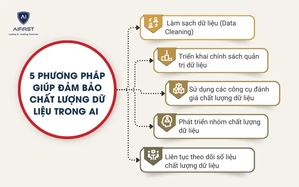 5 phương pháp giúp đảm bảo chất lượng dữ liệu trong AI