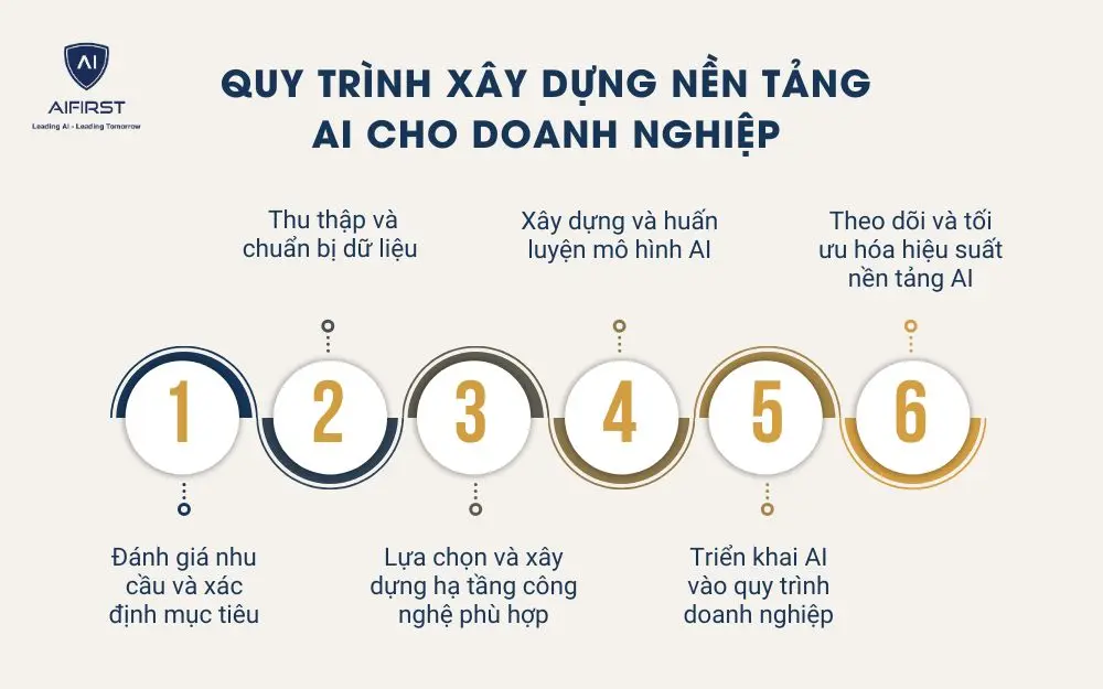 Những doanh nghiệp nào nên xây dựng nền tảng AI
