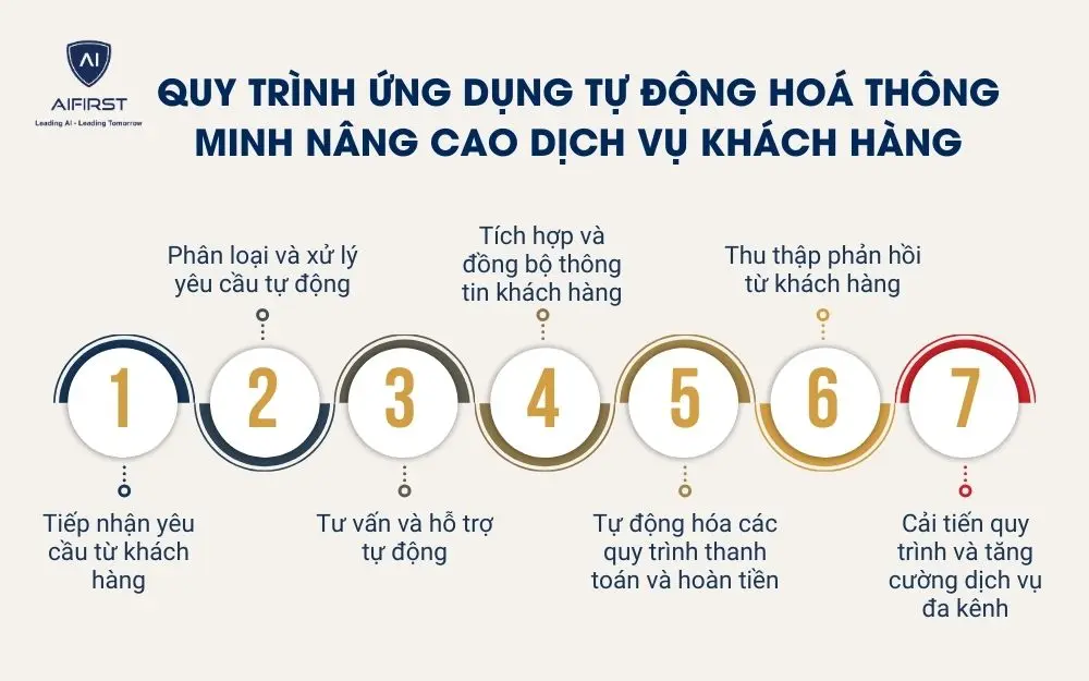 Quy trình ứng dụng tự động hoá thông minh nâng cao dịch vụ khách hàng