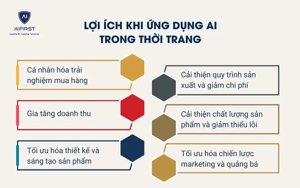 Lợi ích khi ứng dụng AI trong thời trang