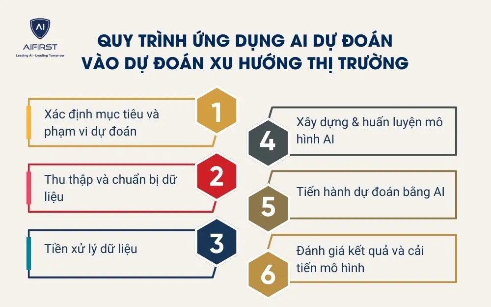 Quy tr&igrave;nh ứng dụng AI dự đo&aacute;n v&agrave;o dự đo&aacute;n xu hướng thị trường