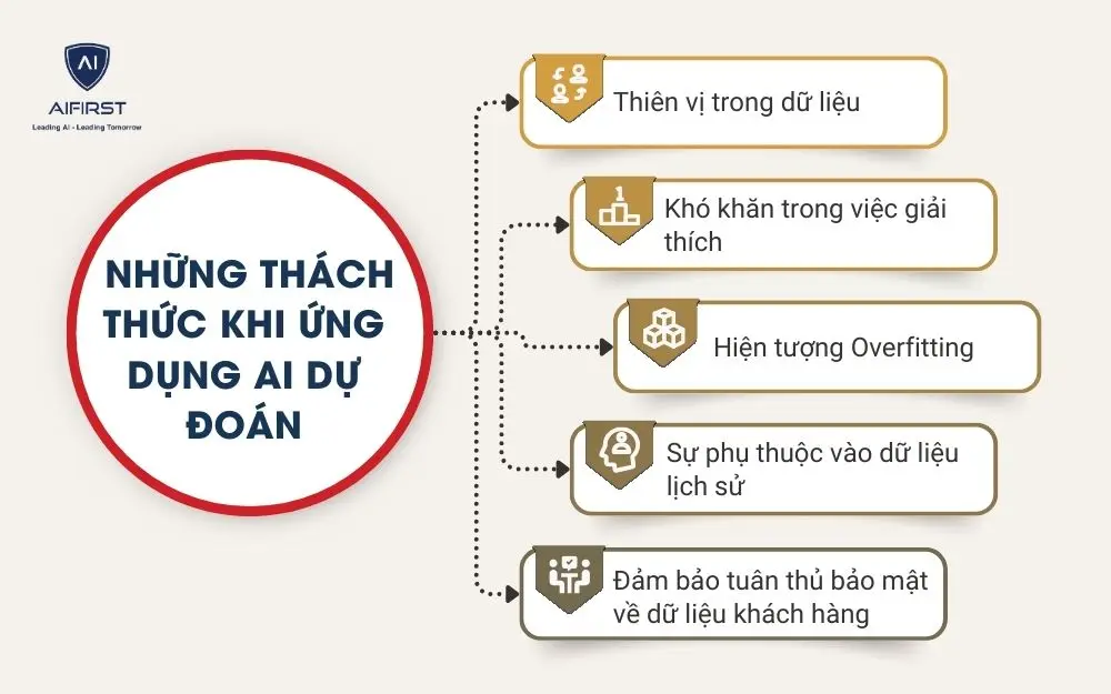 Những th&aacute;ch thức khi ứng dụng AI dự đo&aacute;n