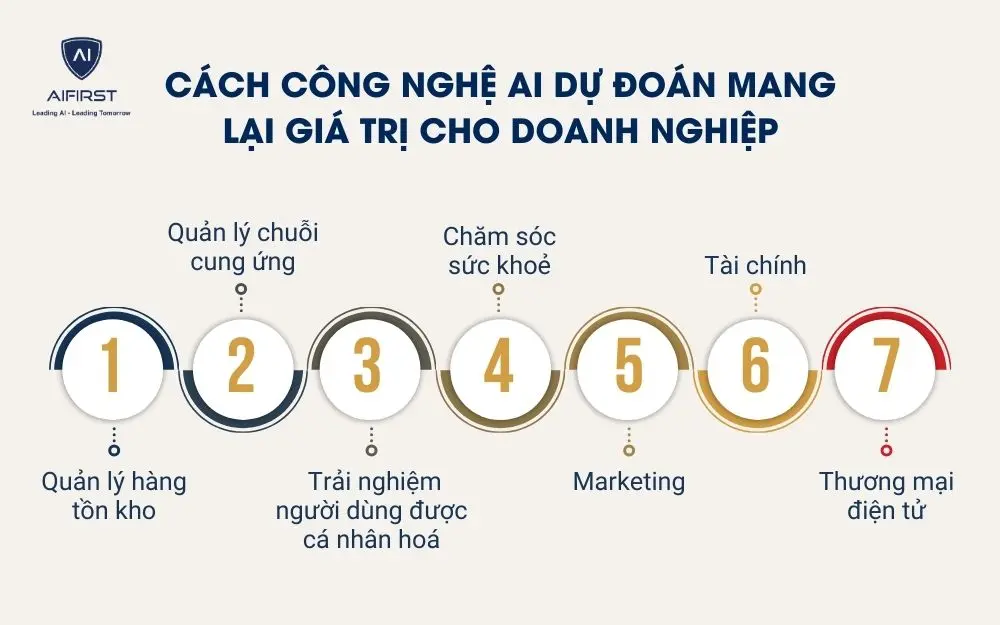 C&aacute;ch c&ocirc;ng nghệ AI dự đo&aacute;n mang lại gi&aacute; trị cho doanh nghiệp