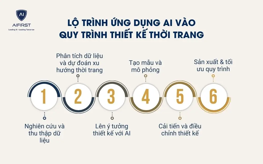 Lộ trình ứng dụng AI vào quy trình thiết kế thời trang