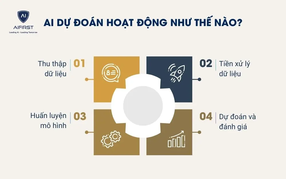 AI dự đo&aacute;n hoạt động như thế n&agrave;o?
