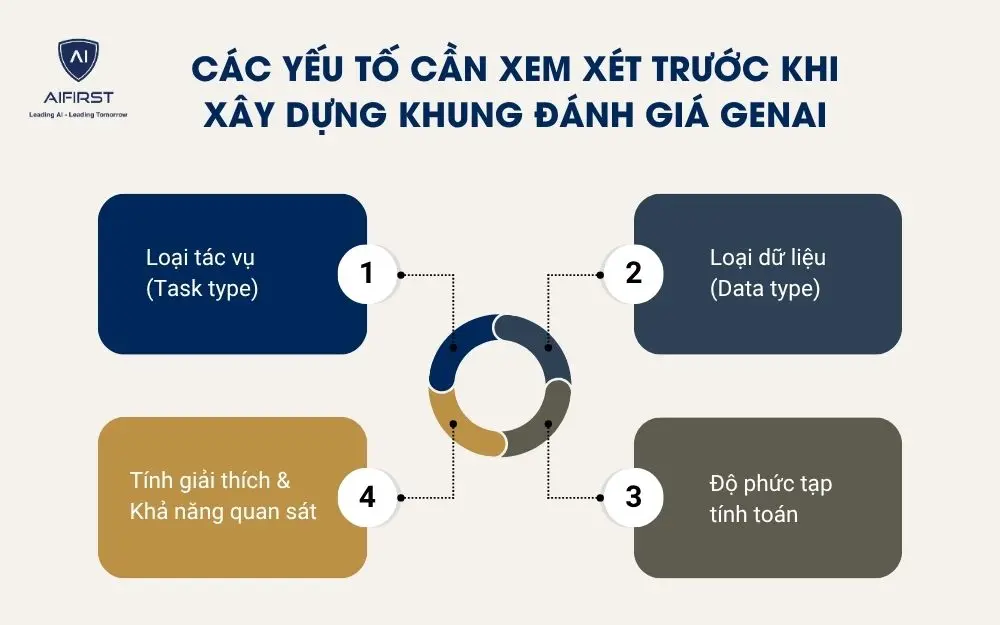 Các yếu tố cần xem xét trước khi xây dựng khung đánh giá GenAI