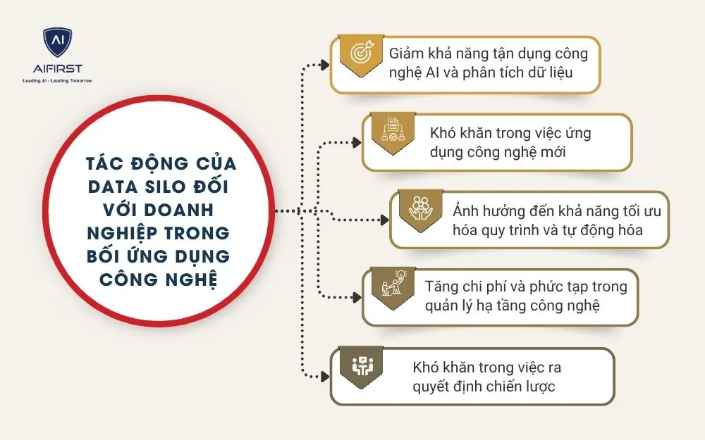 Tác động của Data Silo đối với doanh nghiệp trong bối ứng dụng công nghệ