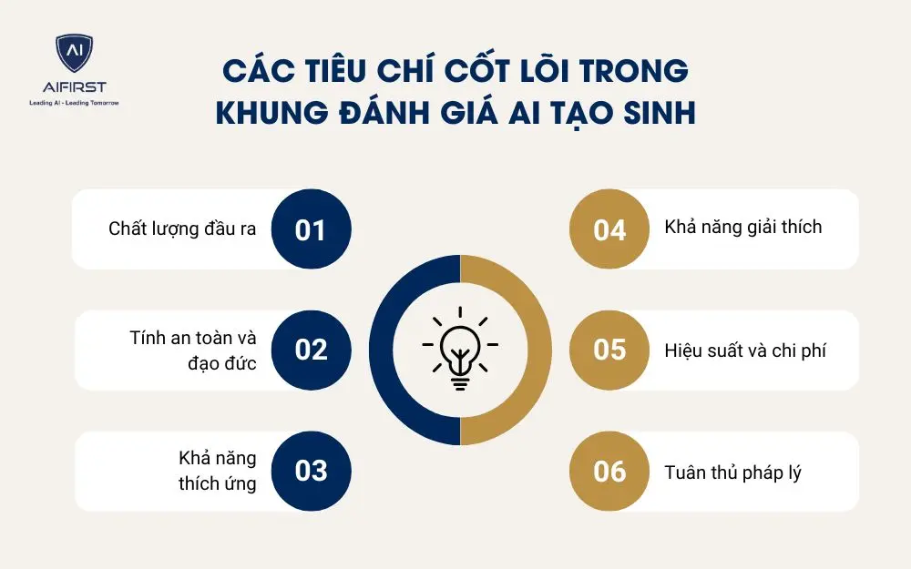 Các tiêu chí cốt lõi trong khung đánh giá AI tạo sinh