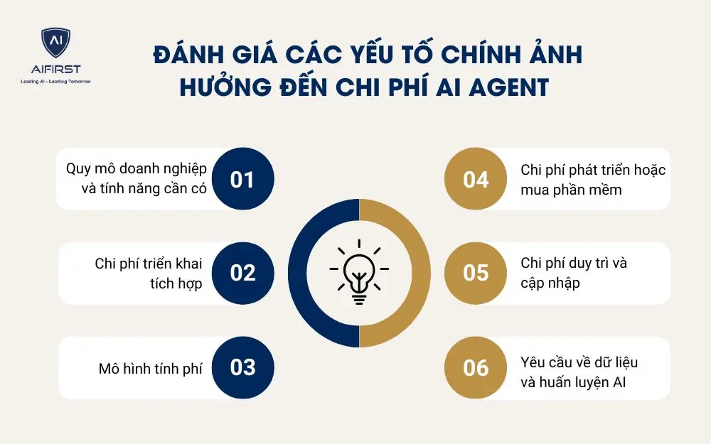 AI agent có đắt không? đánh giá các yếu tố chính ảnh hưởng đến chi phí