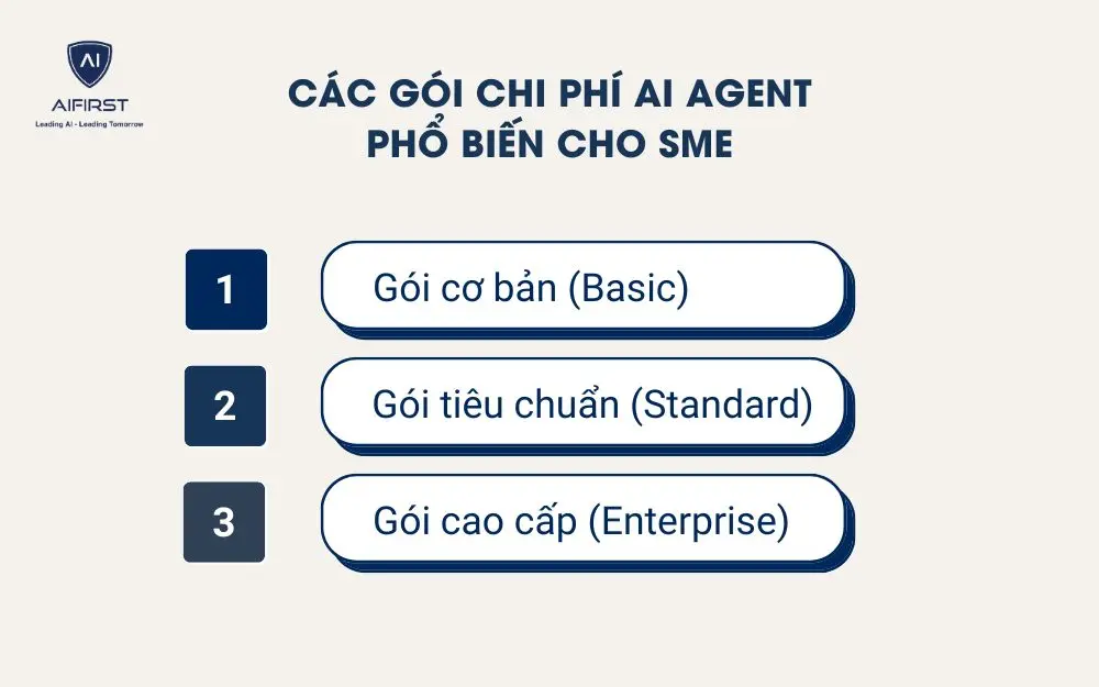 Các gói chi phí AI Agent phổ biến cho SME