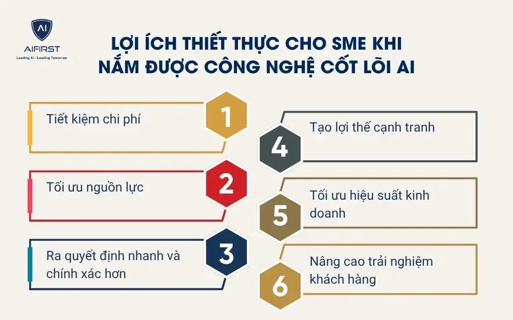 Lợi ích thiết thực cho SME khi nắm được công nghệ cốt lõi AI