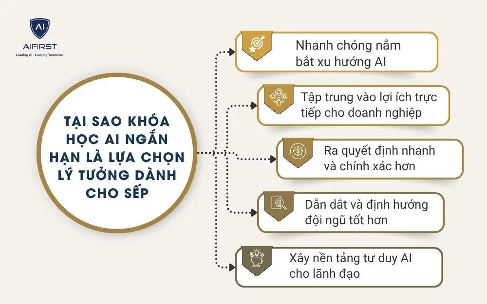 Tại sao khóa học AI ngắn hạn là lựa chọn lý tưởng dành cho sếp