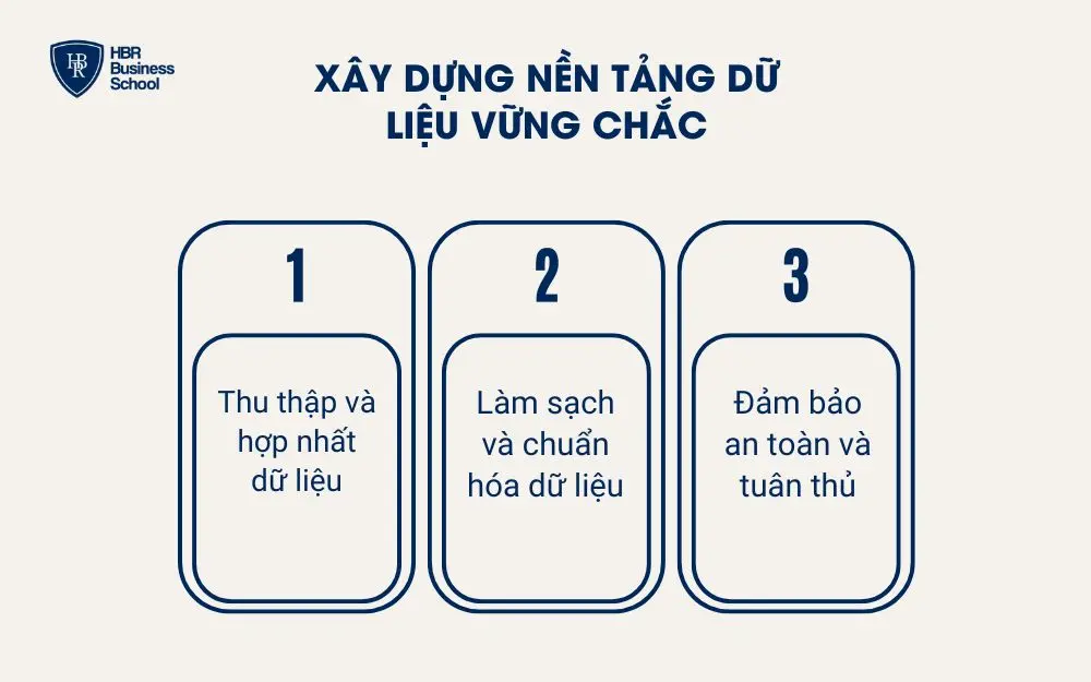  Xây dựng nền tảng dữ liệu vững chắc