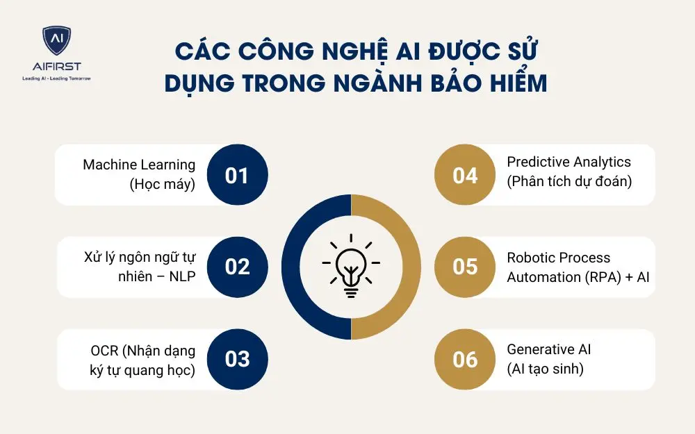 Các công nghệ AI được sử dụng trong ngành bảo hiểm