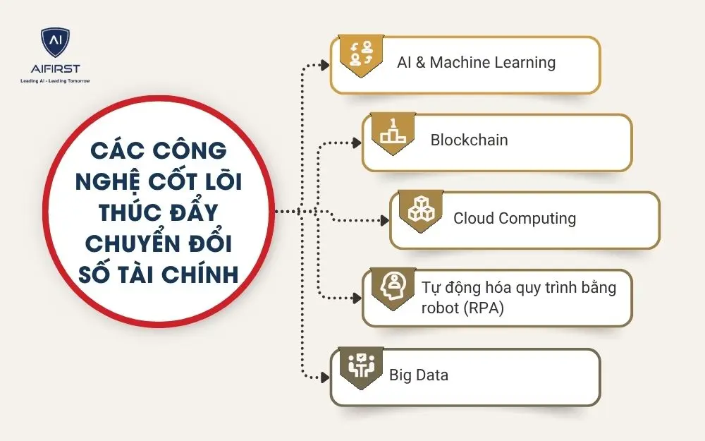 Các công nghệ cốt lõi thúc đẩy chuyển đổi số tài chính