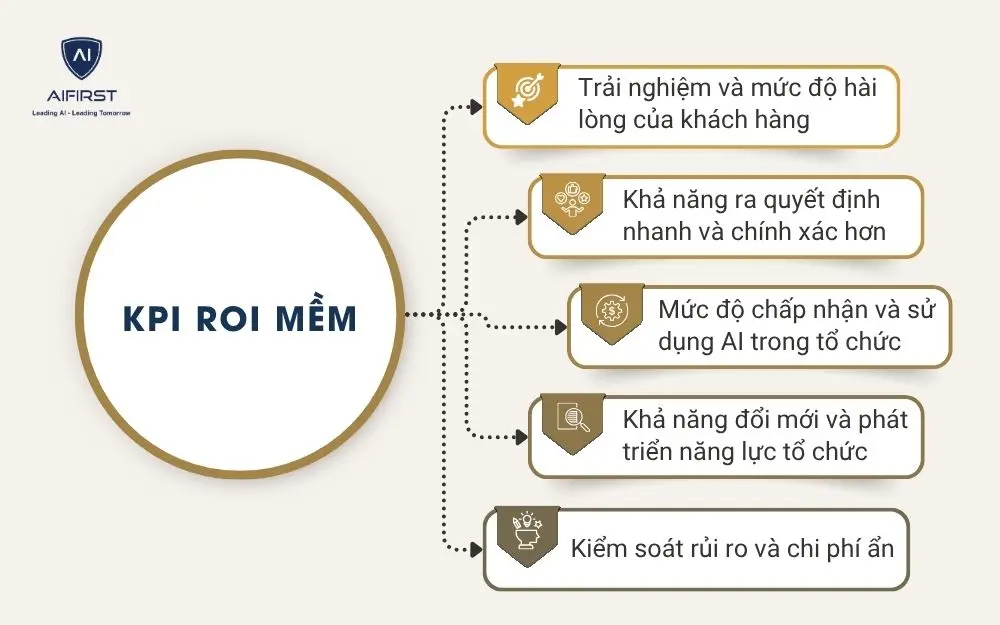 KPI ROI mềm