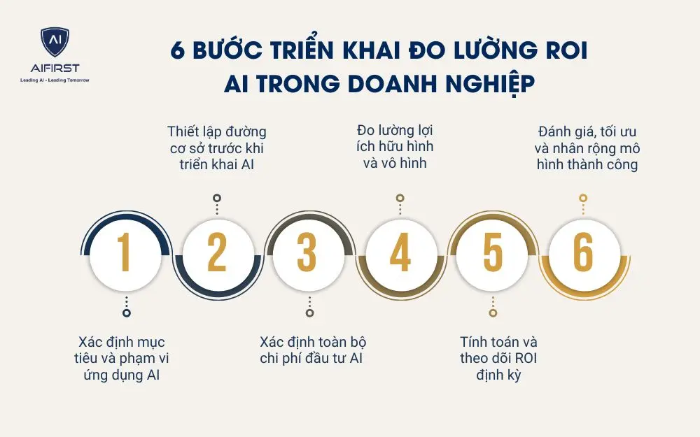 6 bước triển khai đo lường roi AI trong doanh nghiệp