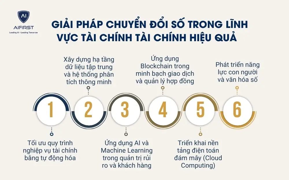 Giải pháp chuyển đổi số trong lĩnh vực tài chính tài chính hiệu quả